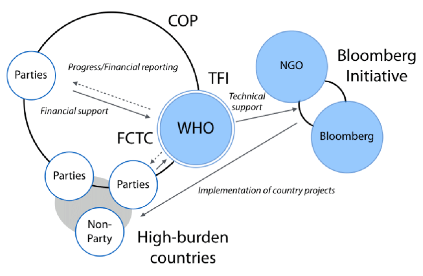 cop-fctc-who-bi relations